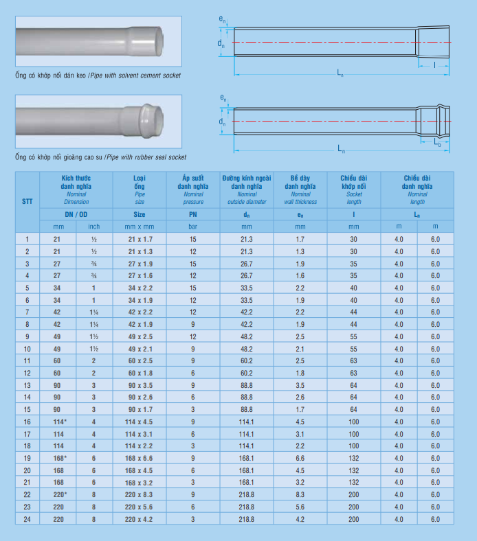 Thông số kỹ thuật ống PVC Bình Minh